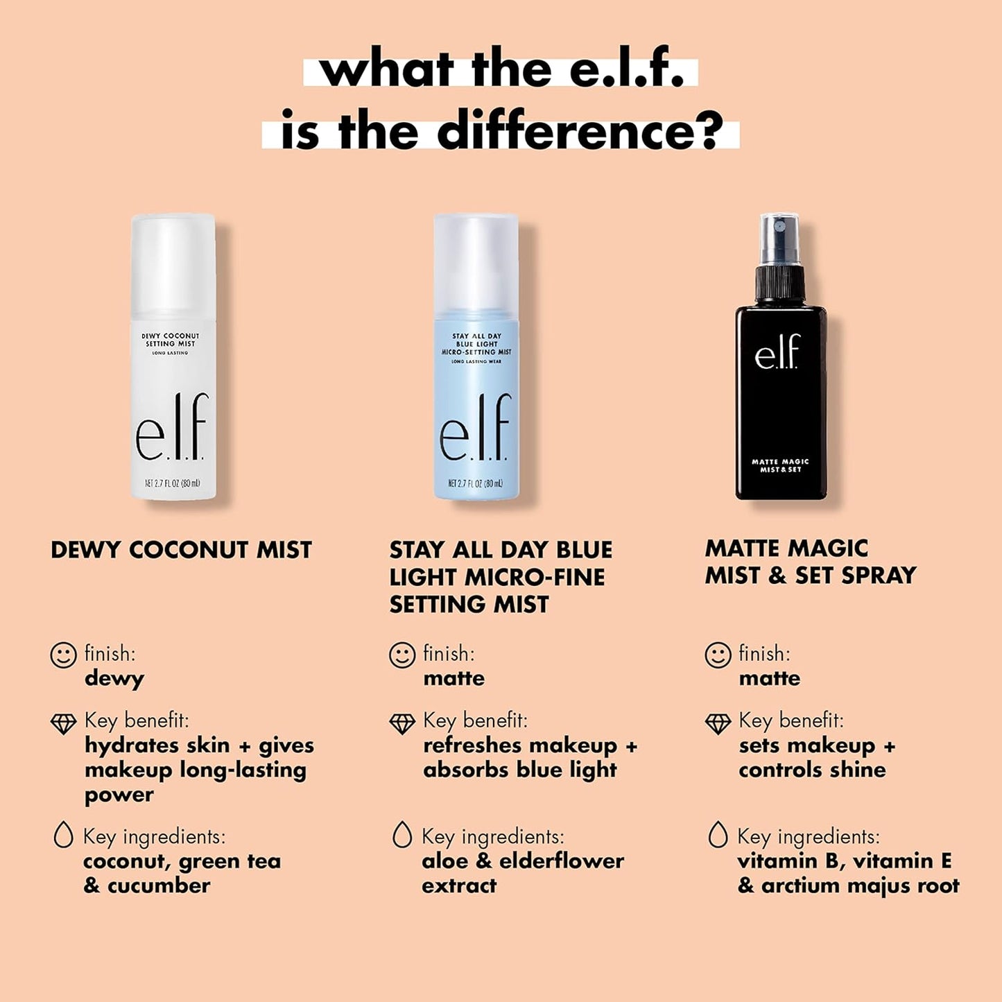 e.l.f. Matte Magic Mist & Set - Small, Lightweight, Long Lasting, Mattifying, Revitalizes, Controls Shine, Refreshes, Hydrates, All-Day Wear, 2.0 Fl Oz